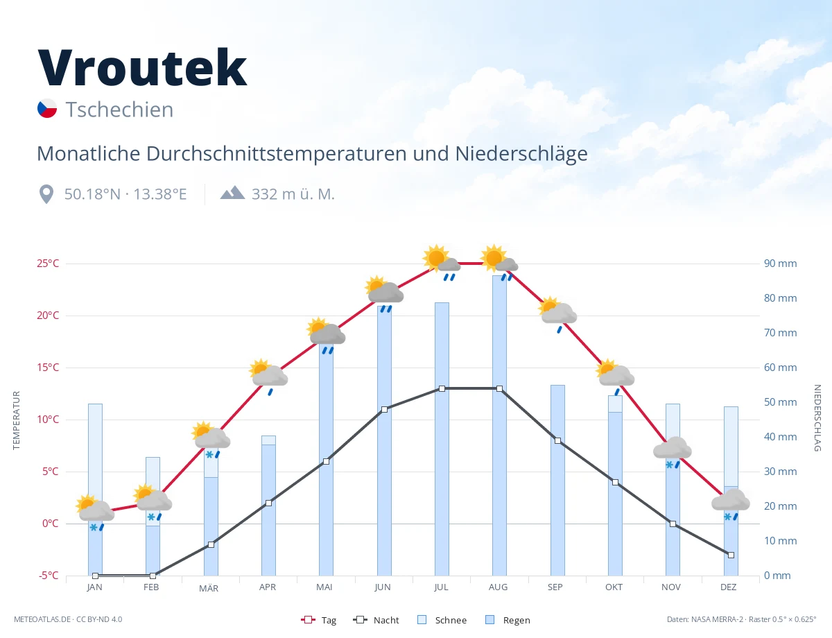Vroutek - monatliche Durchschnittstemperaturen und Niederschläge