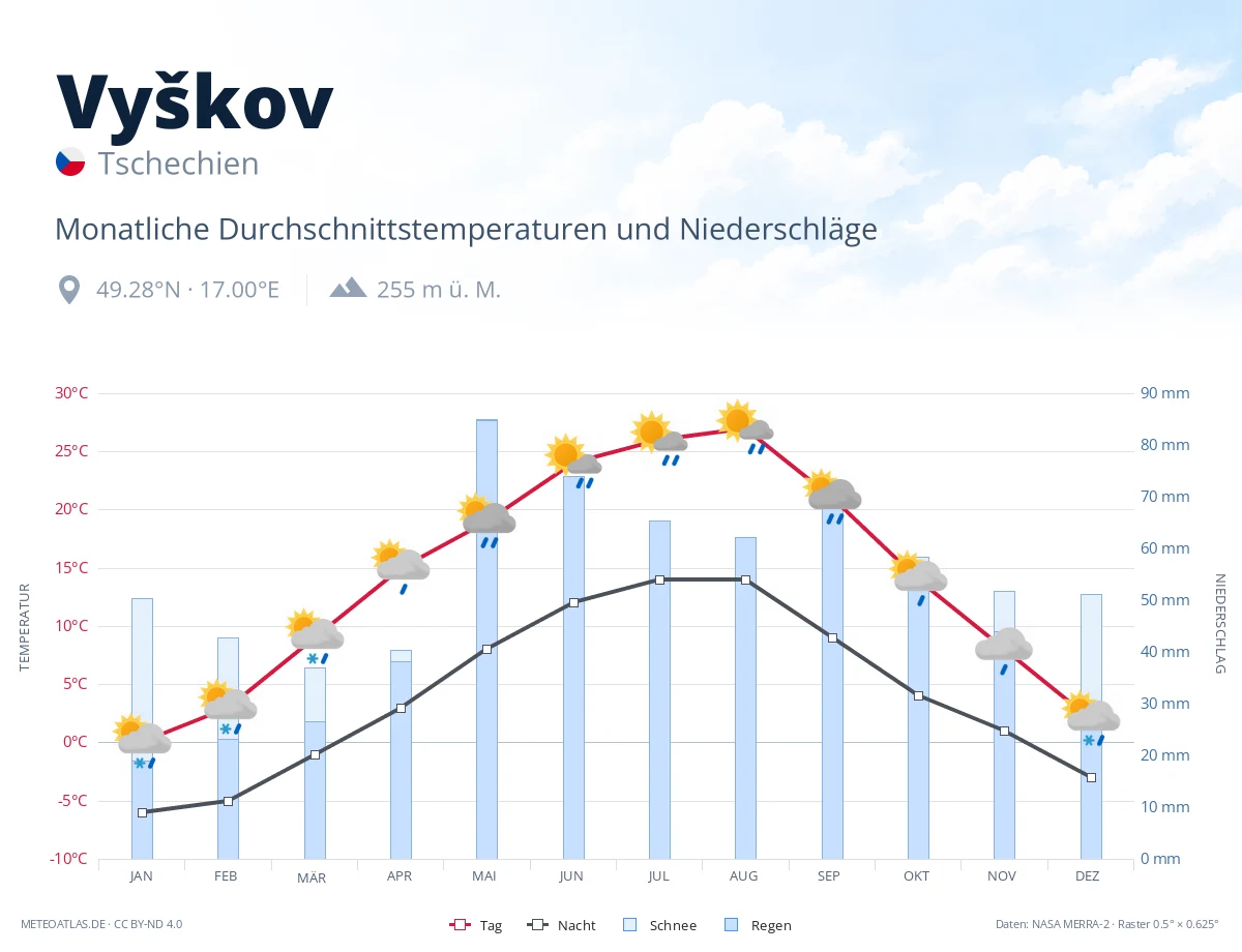 Vyškov - monatliche Durchschnittstemperaturen und Niederschläge
