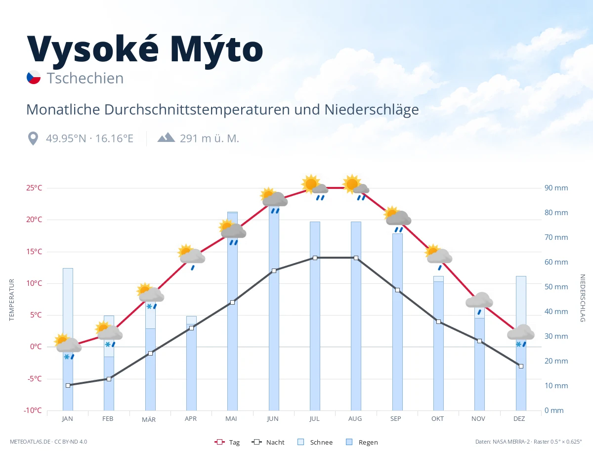 Vysoké Mýto - monatliche Durchschnittstemperaturen und Niederschläge