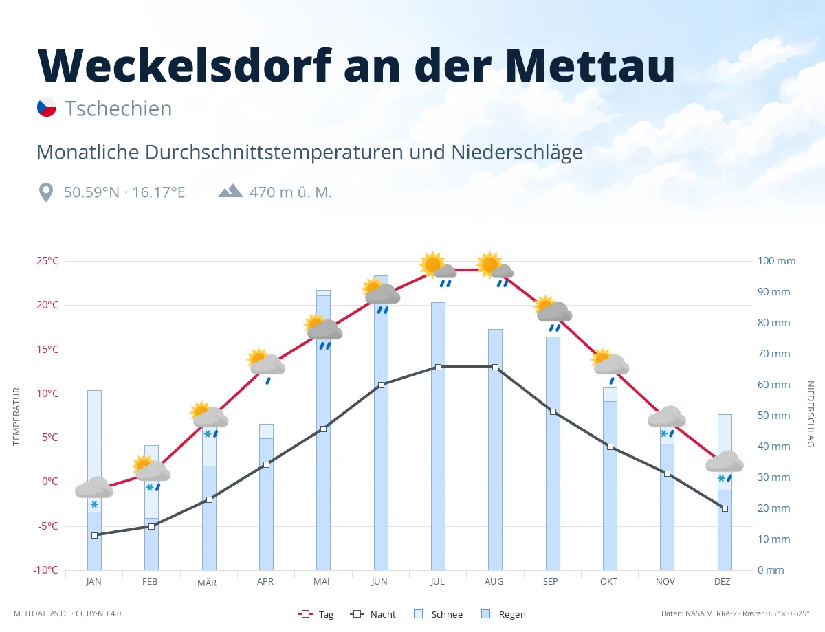 Weckelsdorf an der Mettau - monatliche Durchschnittstemperaturen und Niederschläge