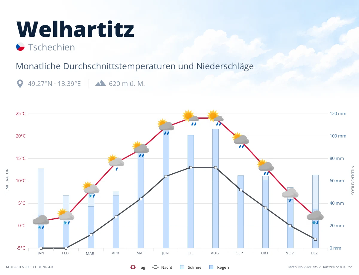Welhartitz - monatliche Durchschnittstemperaturen und Niederschläge