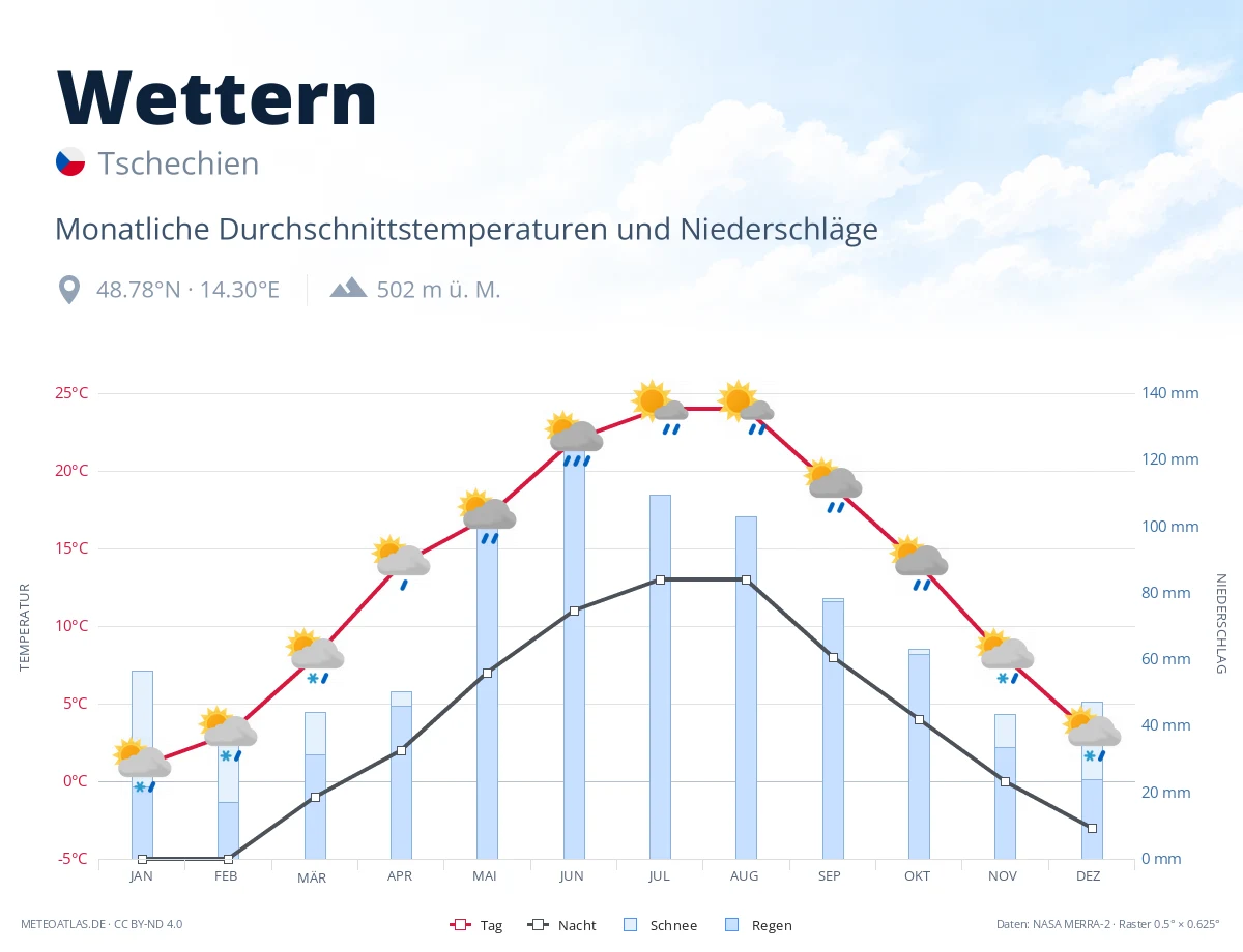 Wettern - monatliche Durchschnittstemperaturen und Niederschläge
