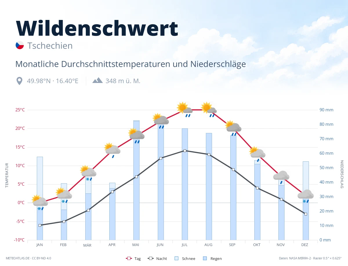 Wildenschwert - monatliche Durchschnittstemperaturen und Niederschläge