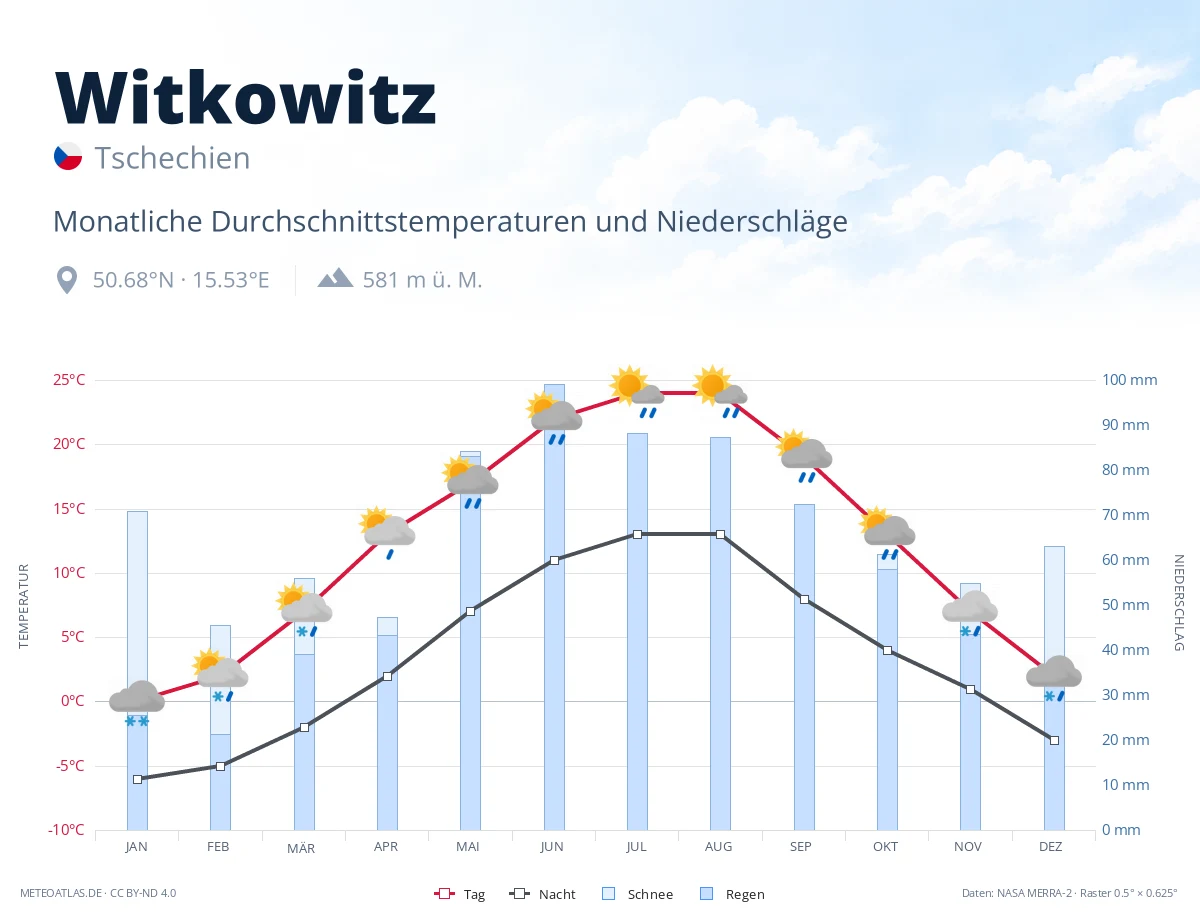 Witkowitz - monatliche Durchschnittstemperaturen und Niederschläge