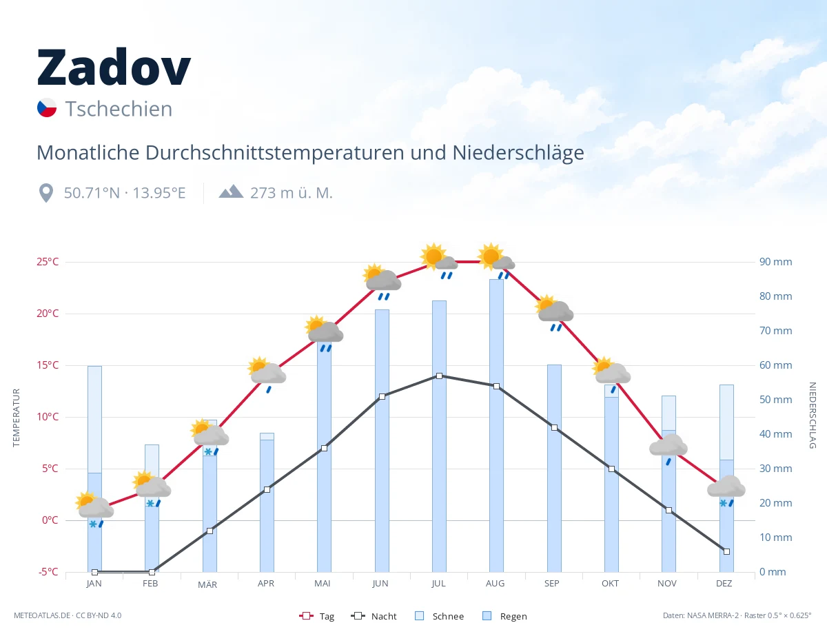 Zadov - monatliche Durchschnittstemperaturen und Niederschläge