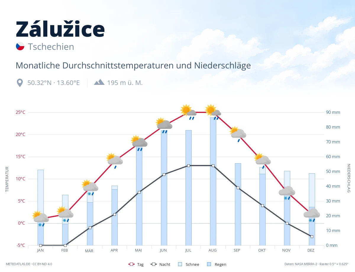 Zálužice - monatliche Durchschnittstemperaturen und Niederschläge