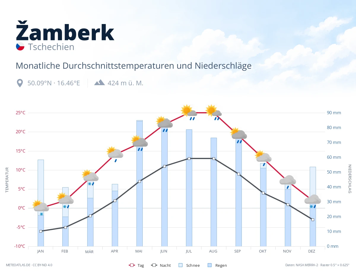 Žamberk - monatliche Durchschnittstemperaturen und Niederschläge