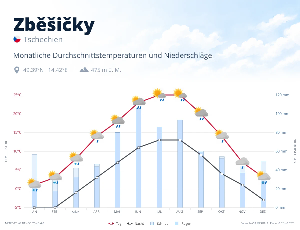 Zběšičky - monatliche Durchschnittstemperaturen und Niederschläge