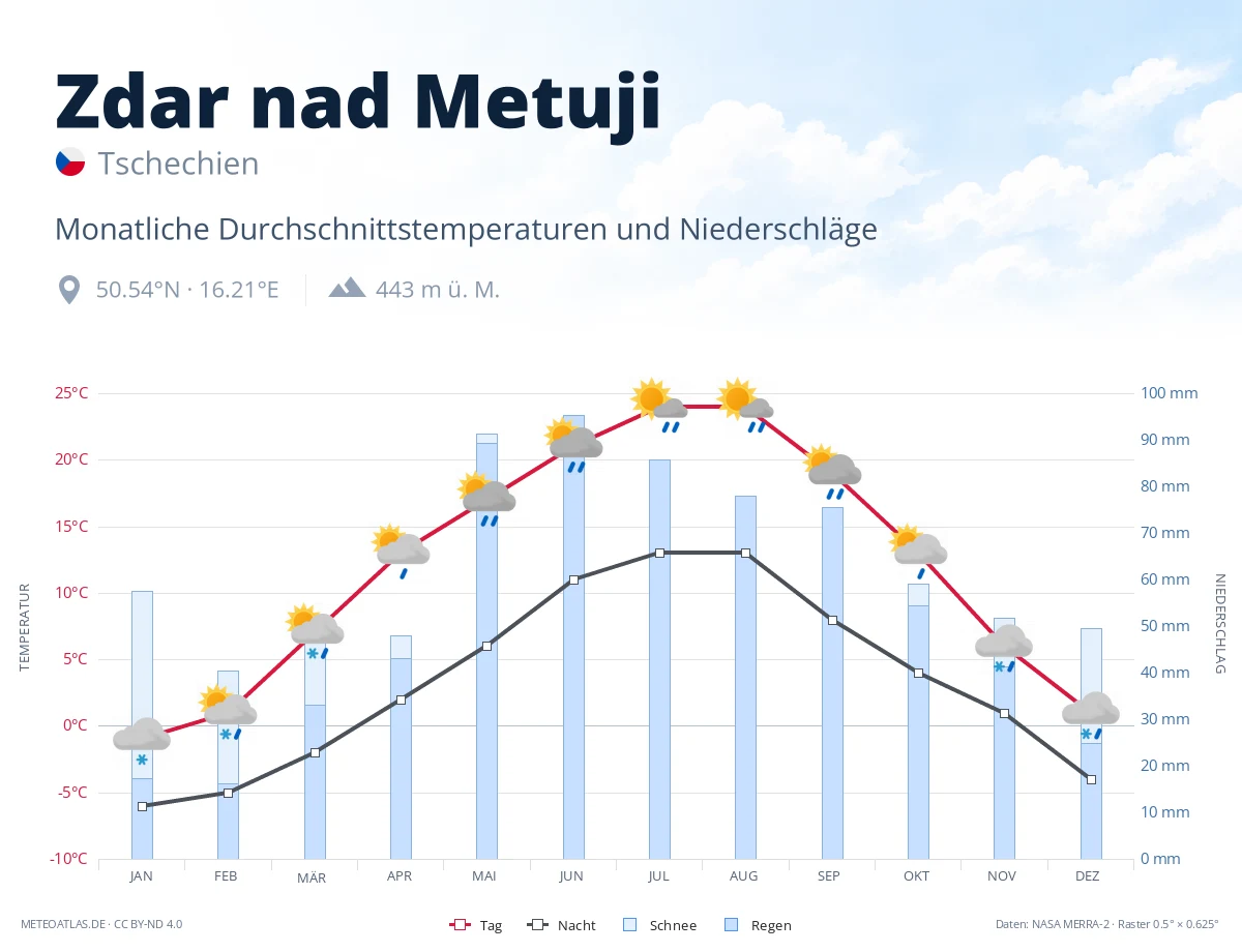Zdar nad Metuji - monatliche Durchschnittstemperaturen und Niederschläge