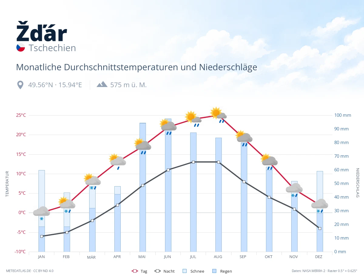 Žďár - monatliche Durchschnittstemperaturen und Niederschläge