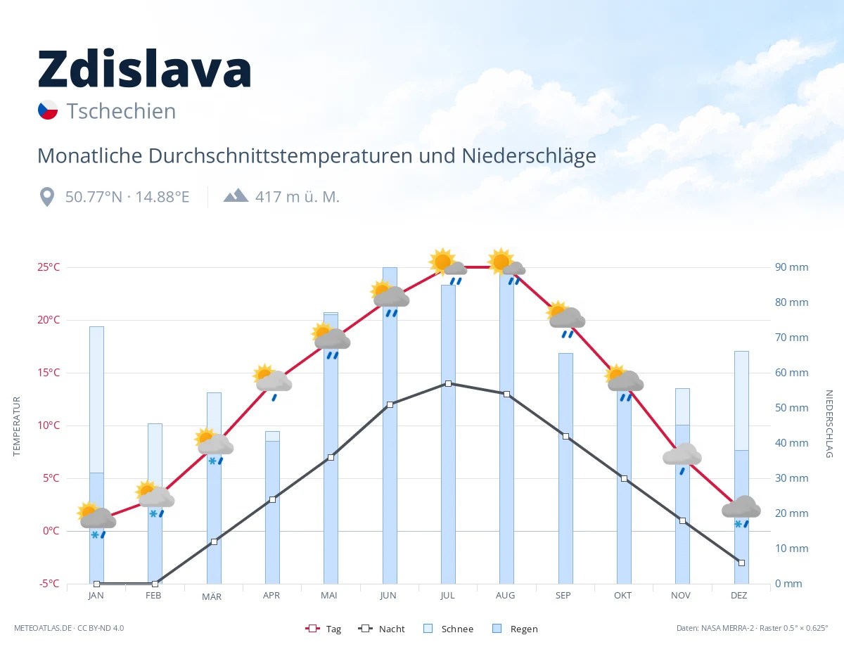 Zdislava - monatliche Durchschnittstemperaturen und Niederschläge
