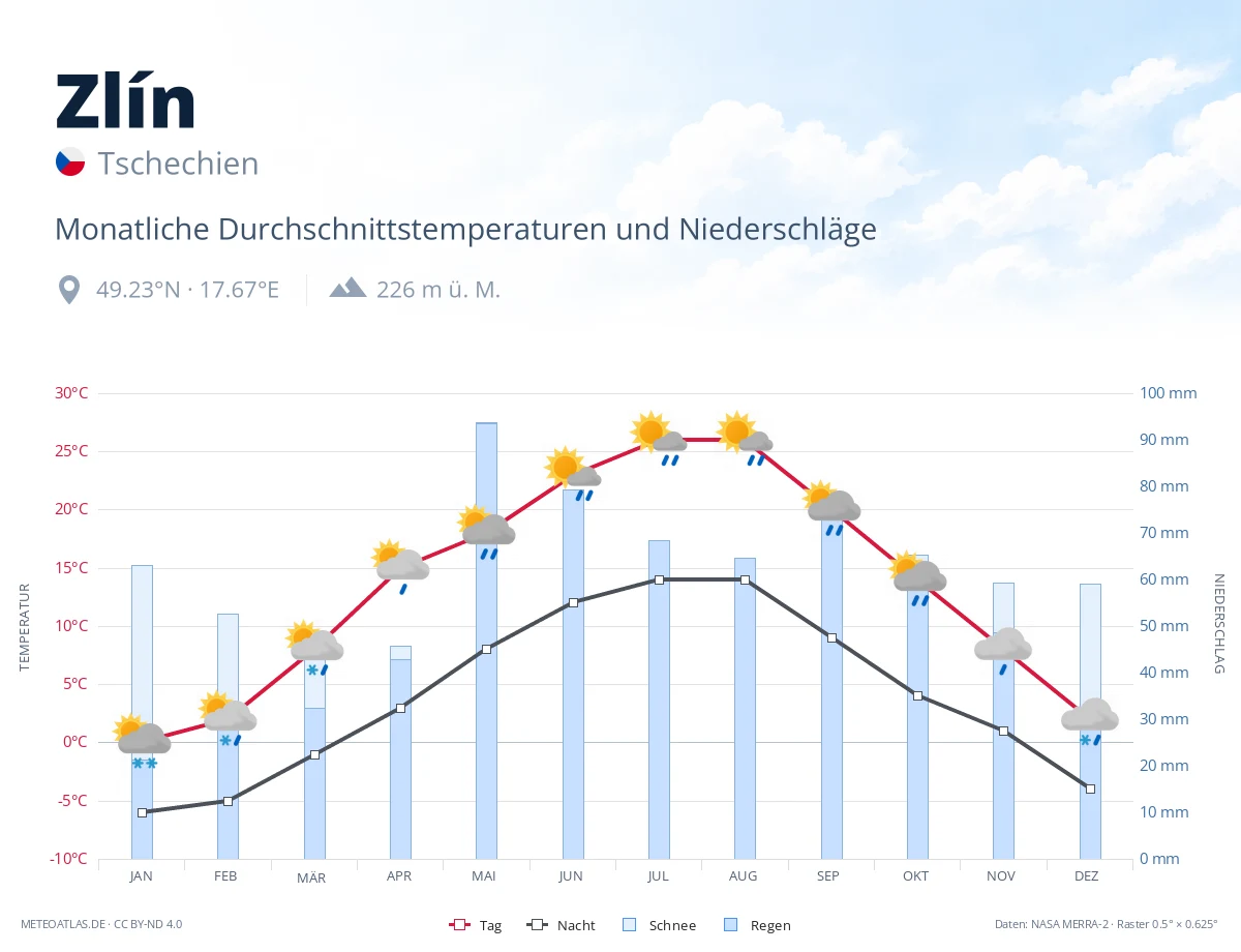 Zlín - monatliche Durchschnittstemperaturen und Niederschläge