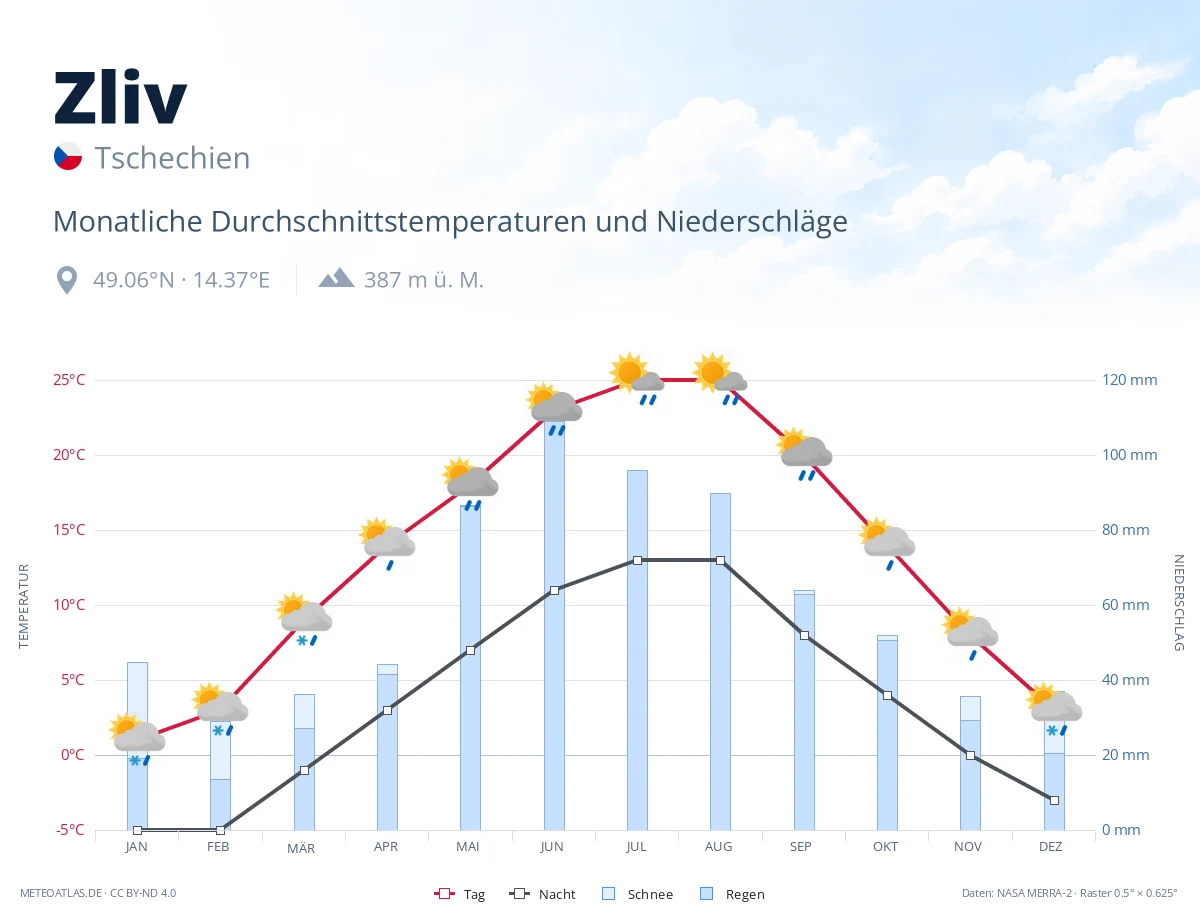 Zliv - monatliche Durchschnittstemperaturen und Niederschläge