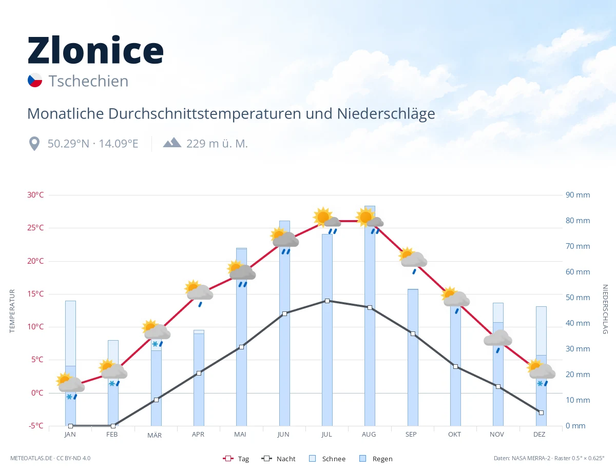 Zlonice - monatliche Durchschnittstemperaturen und Niederschläge