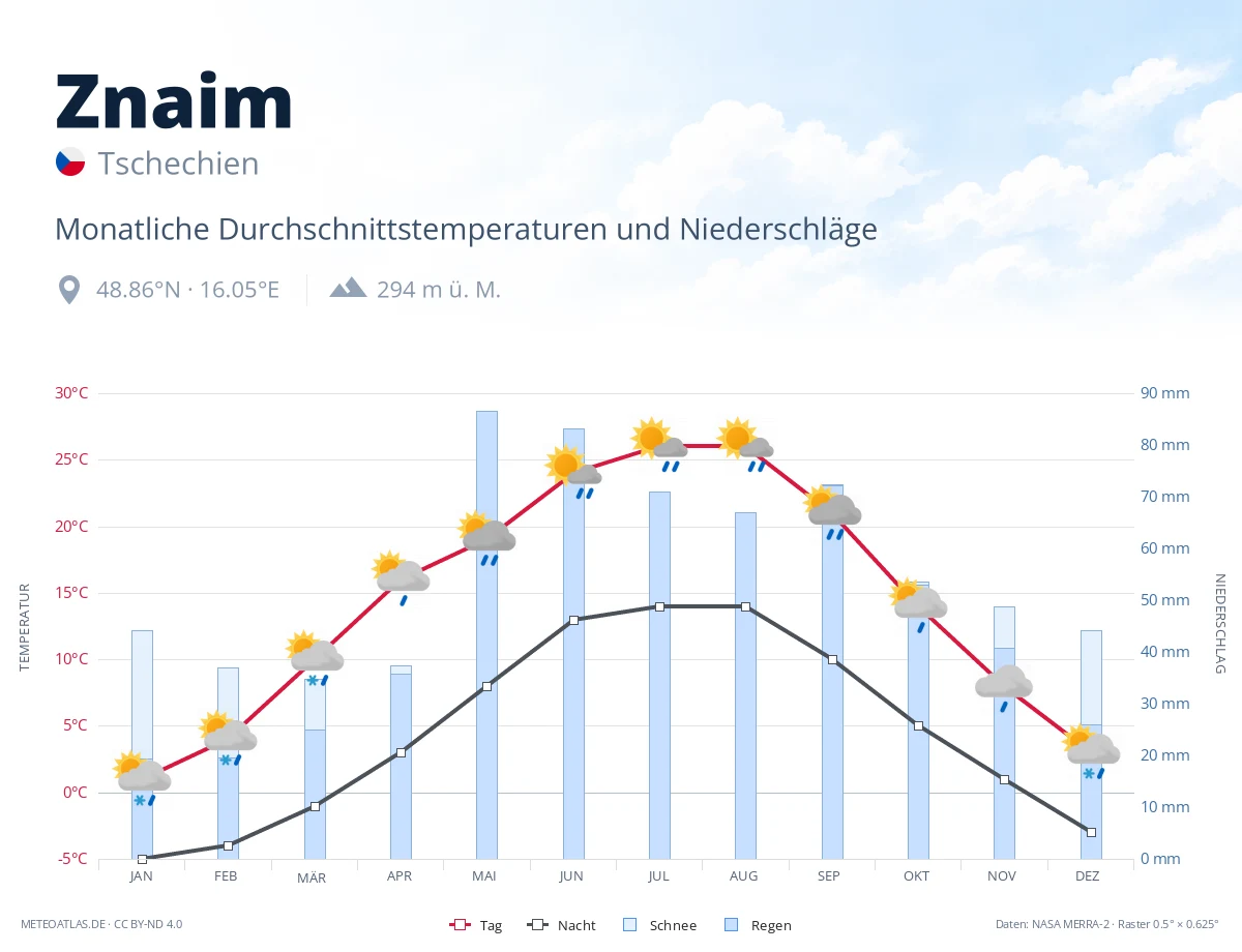 Znaim - monatliche Durchschnittstemperaturen und Niederschläge