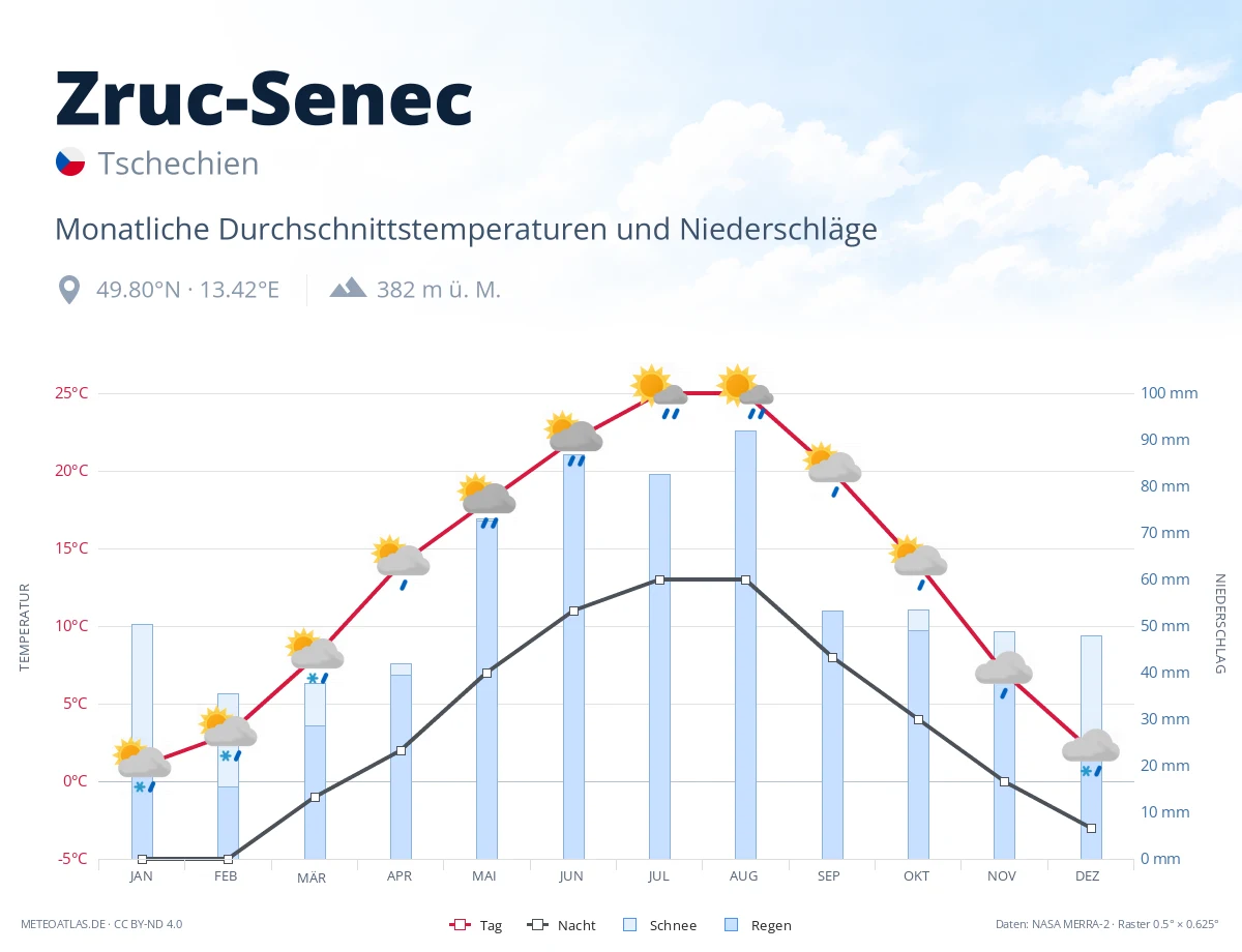 Zruc-Senec - monatliche Durchschnittstemperaturen und Niederschläge