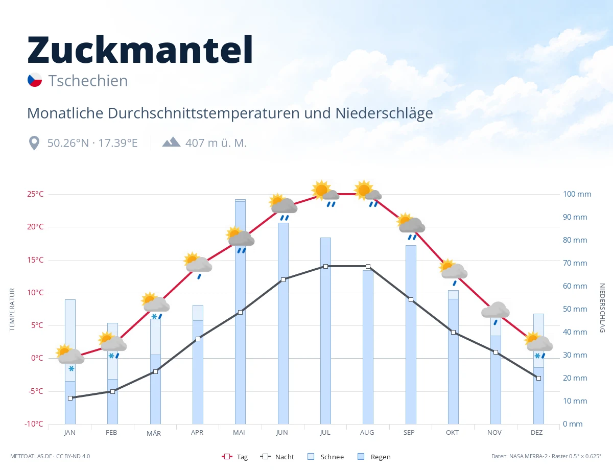 Zuckmantel - monatliche Durchschnittstemperaturen und Niederschläge