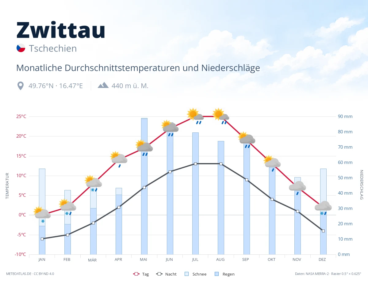 Zwittau - monatliche Durchschnittstemperaturen und Niederschläge