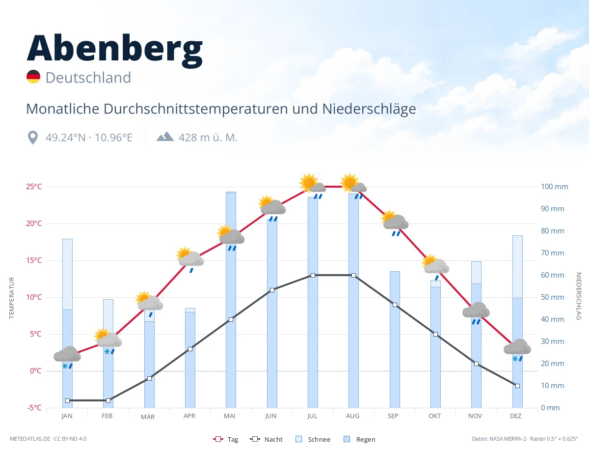 Abenberg - monatliche Durchschnittstemperaturen und Niederschläge