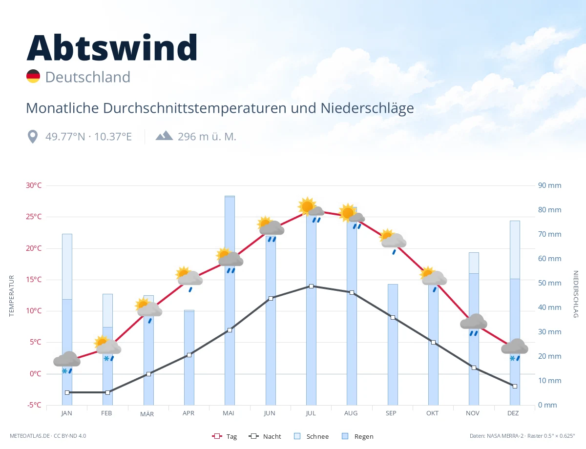 Abtswind - monatliche Durchschnittstemperaturen und Niederschläge