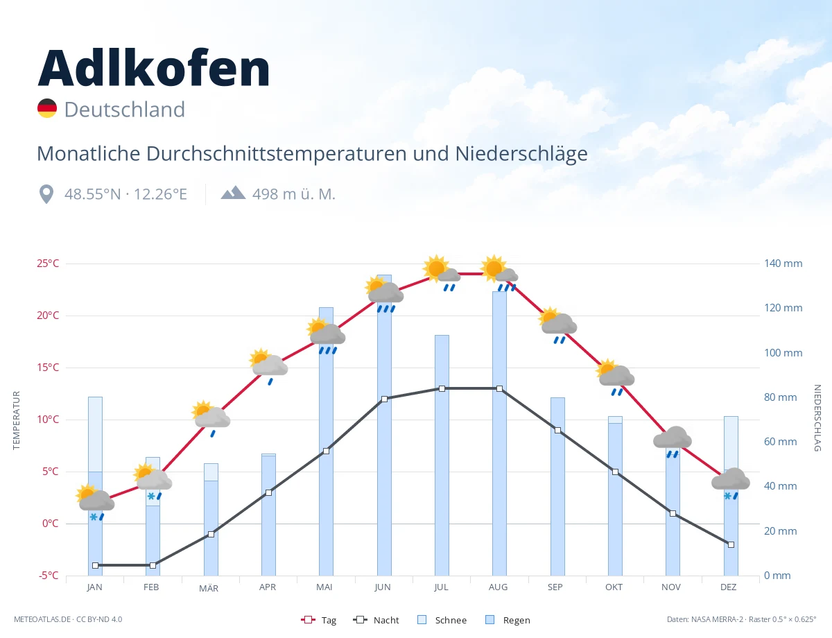 Adlkofen - monatliche Durchschnittstemperaturen und Niederschläge