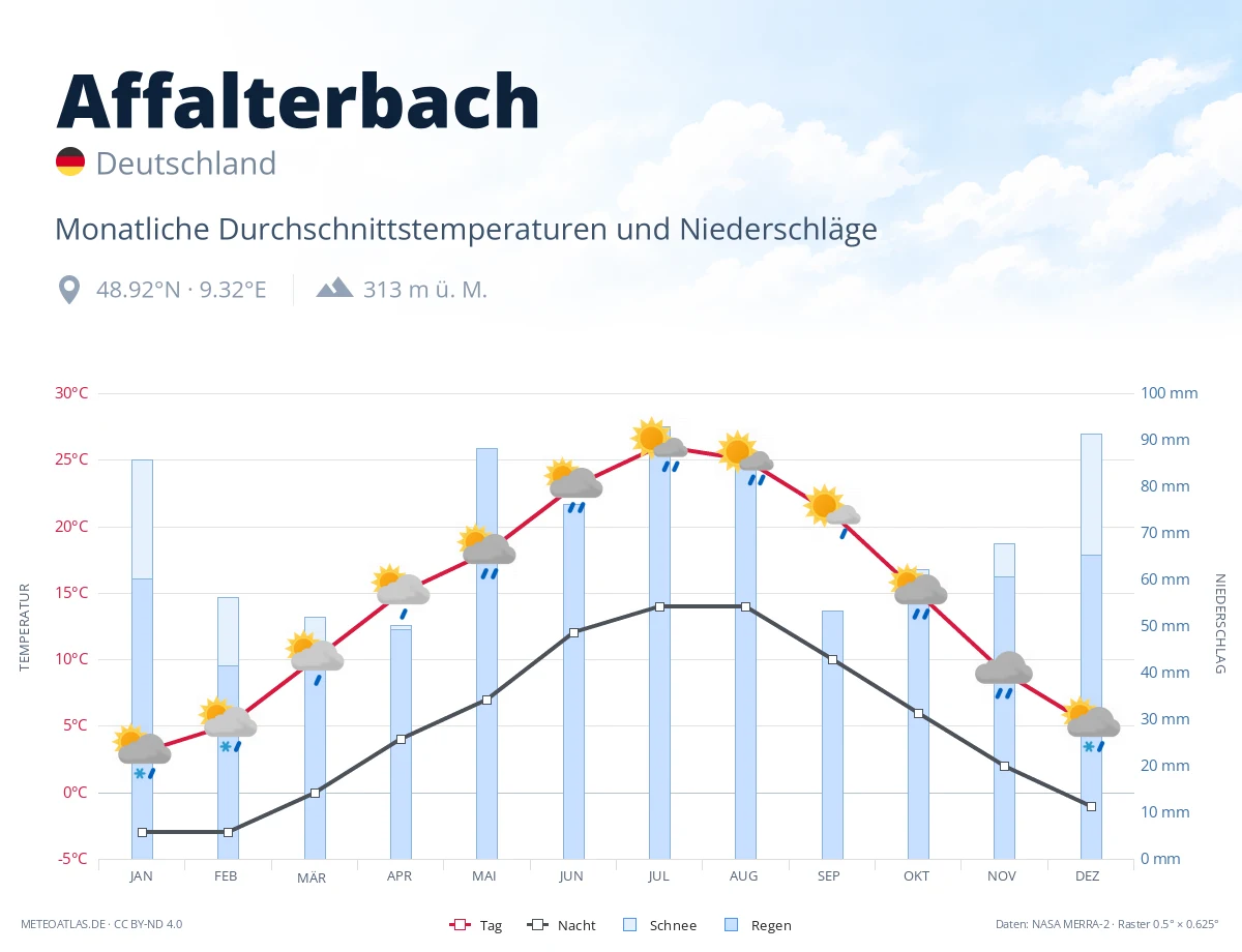 Affalterbach - monatliche Durchschnittstemperaturen und Niederschläge