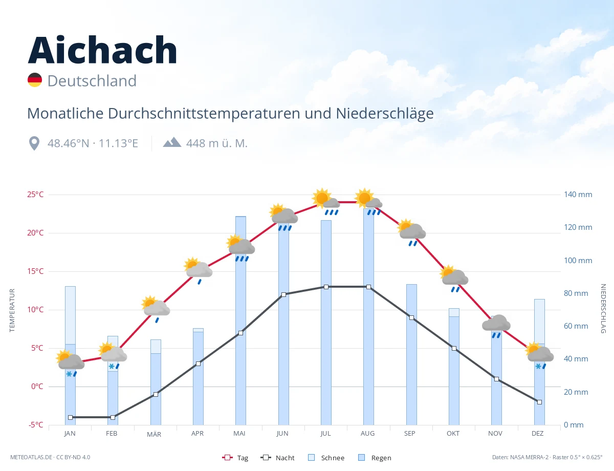 Aichach - monatliche Durchschnittstemperaturen und Niederschläge