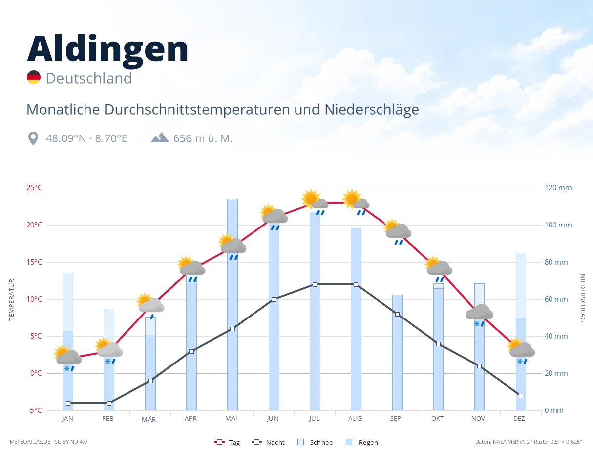 Aldingen - monatliche Durchschnittstemperaturen und Niederschläge