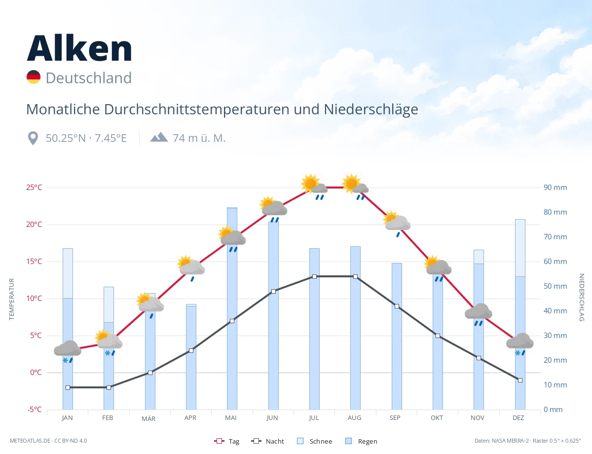 Alken - monatliche Durchschnittstemperaturen und Niederschläge
