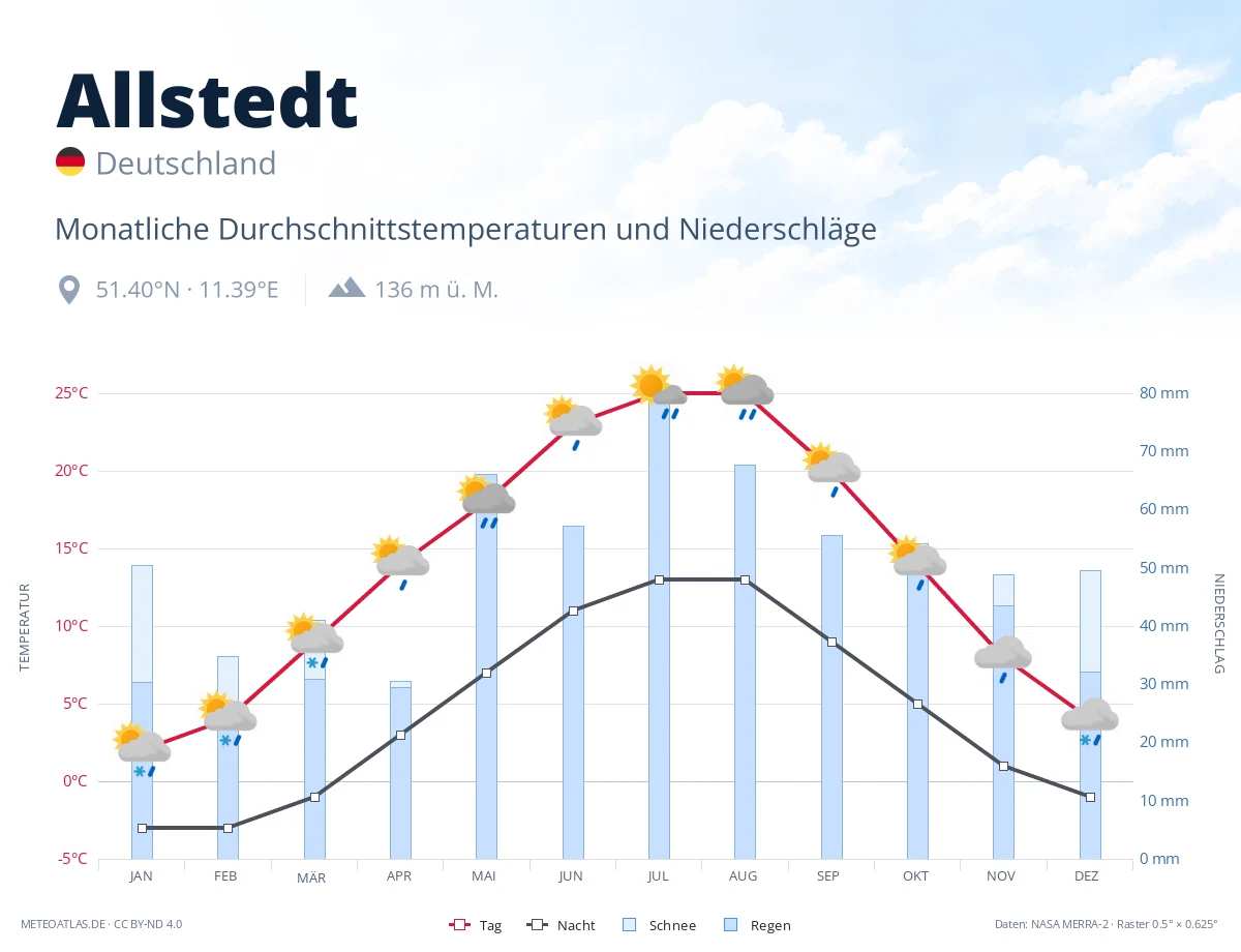 Allstedt - monatliche Durchschnittstemperaturen und Niederschläge