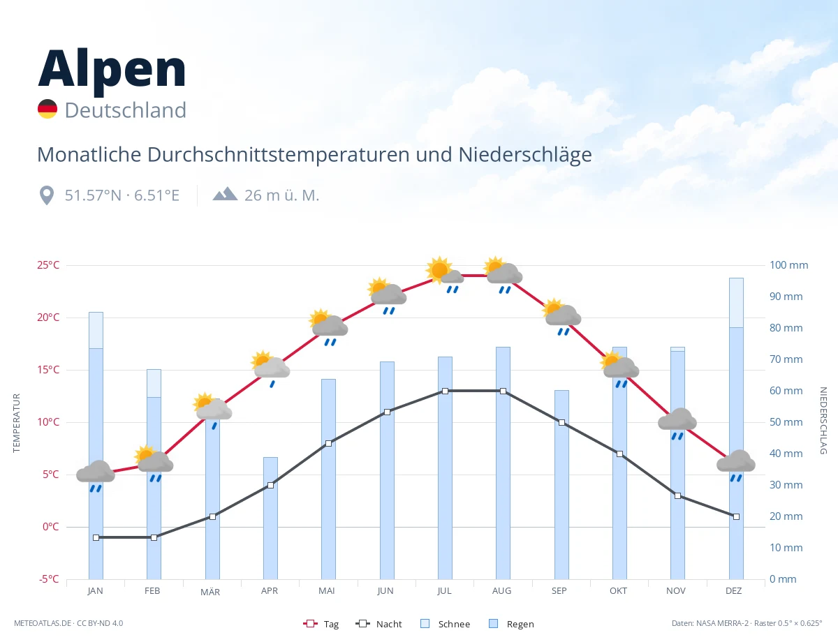 Alpen - monatliche Durchschnittstemperaturen und Niederschläge
