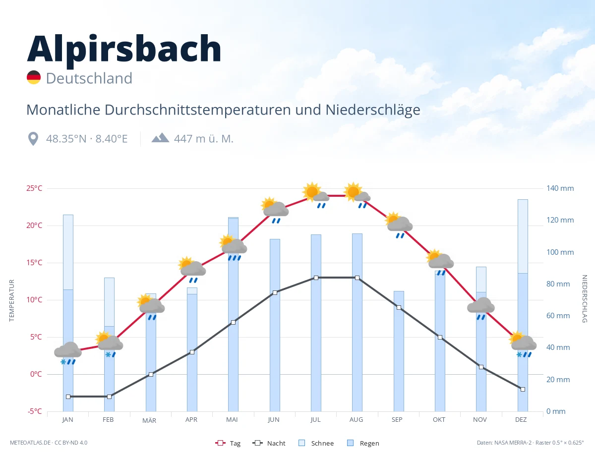 Alpirsbach - monatliche Durchschnittstemperaturen und Niederschläge