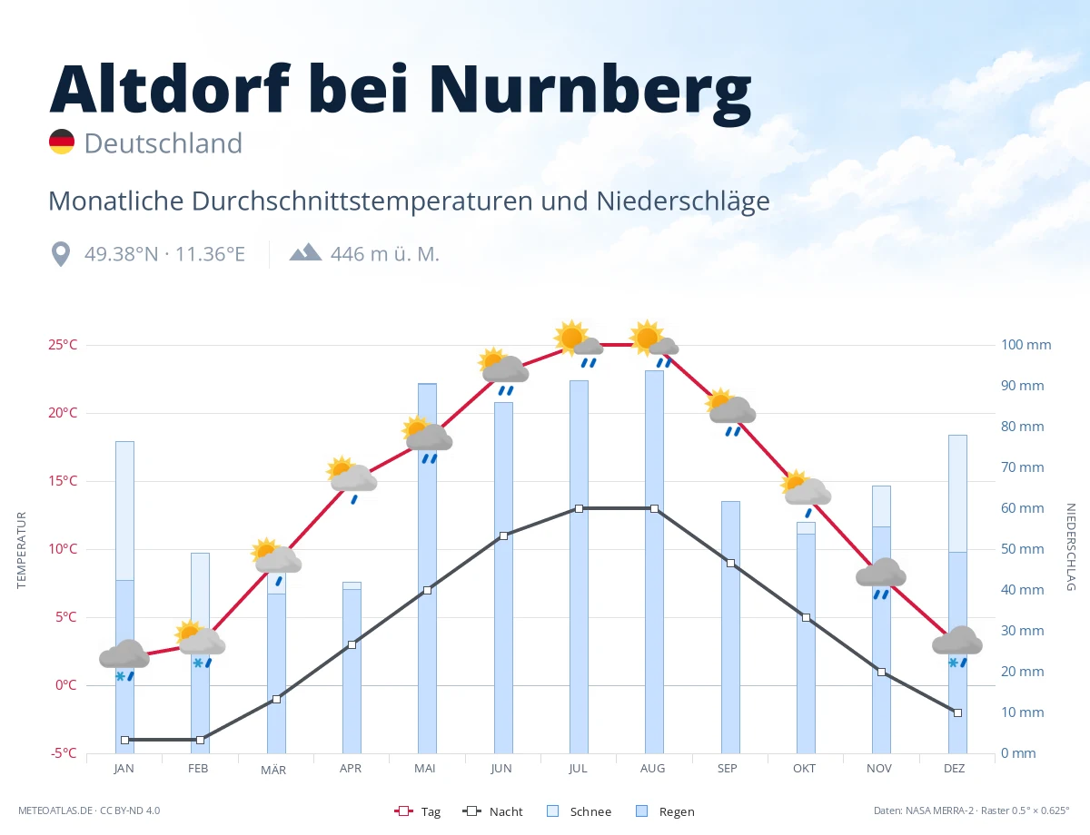 Altdorf bei Nurnberg - monatliche Durchschnittstemperaturen und Niederschläge