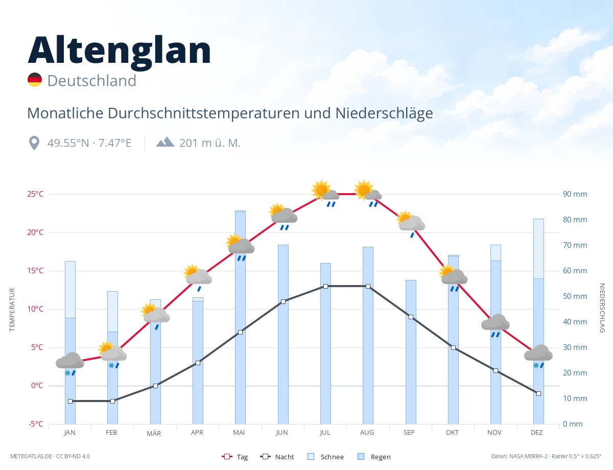 Altenglan - monatliche Durchschnittstemperaturen und Niederschläge