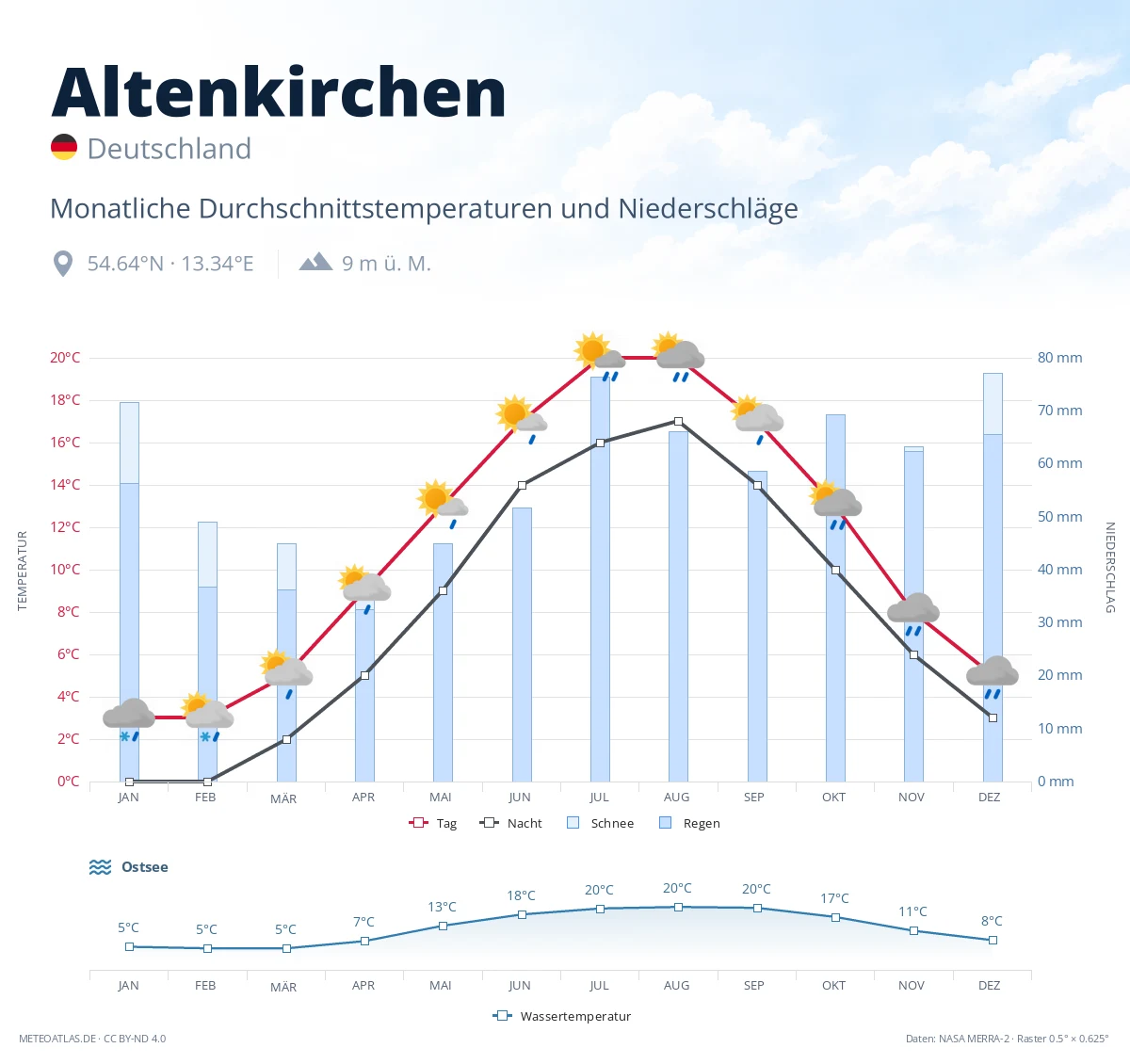 Altenkirchen - monatliche Durchschnittstemperaturen und Niederschläge