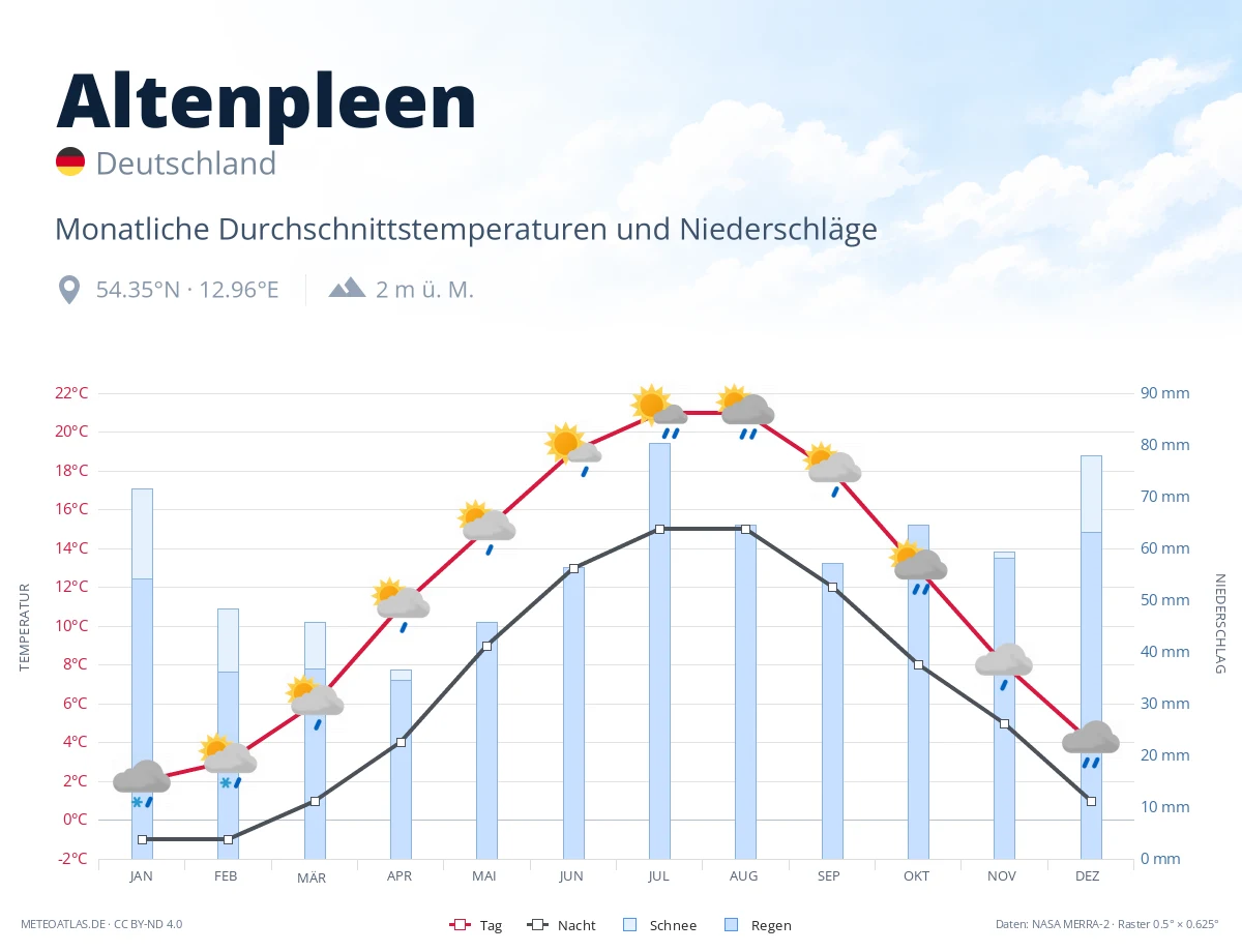 Altenpleen - monatliche Durchschnittstemperaturen und Niederschläge
