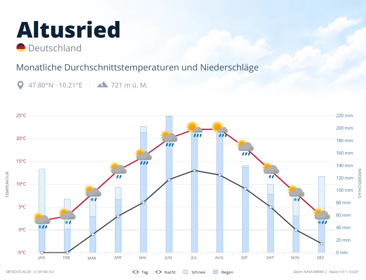 Altusried - monatliche Durchschnittstemperaturen und Niederschläge
