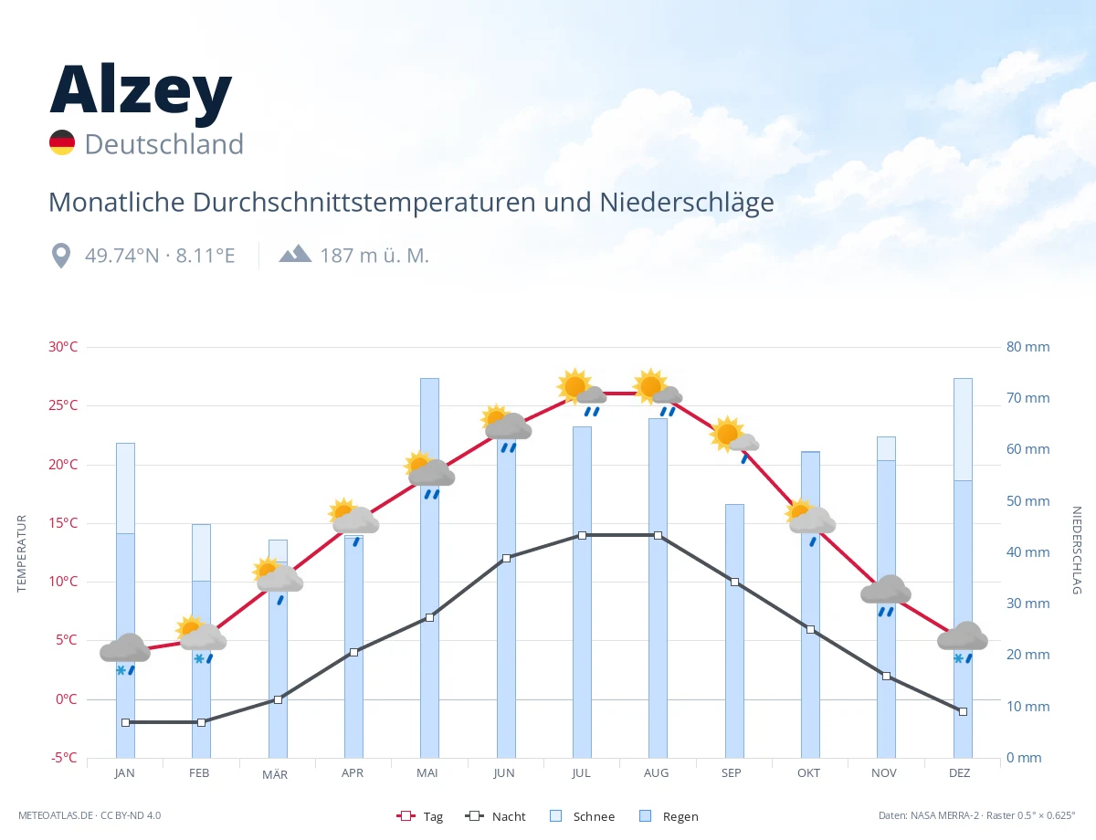 Alzey - monatliche Durchschnittstemperaturen und Niederschläge