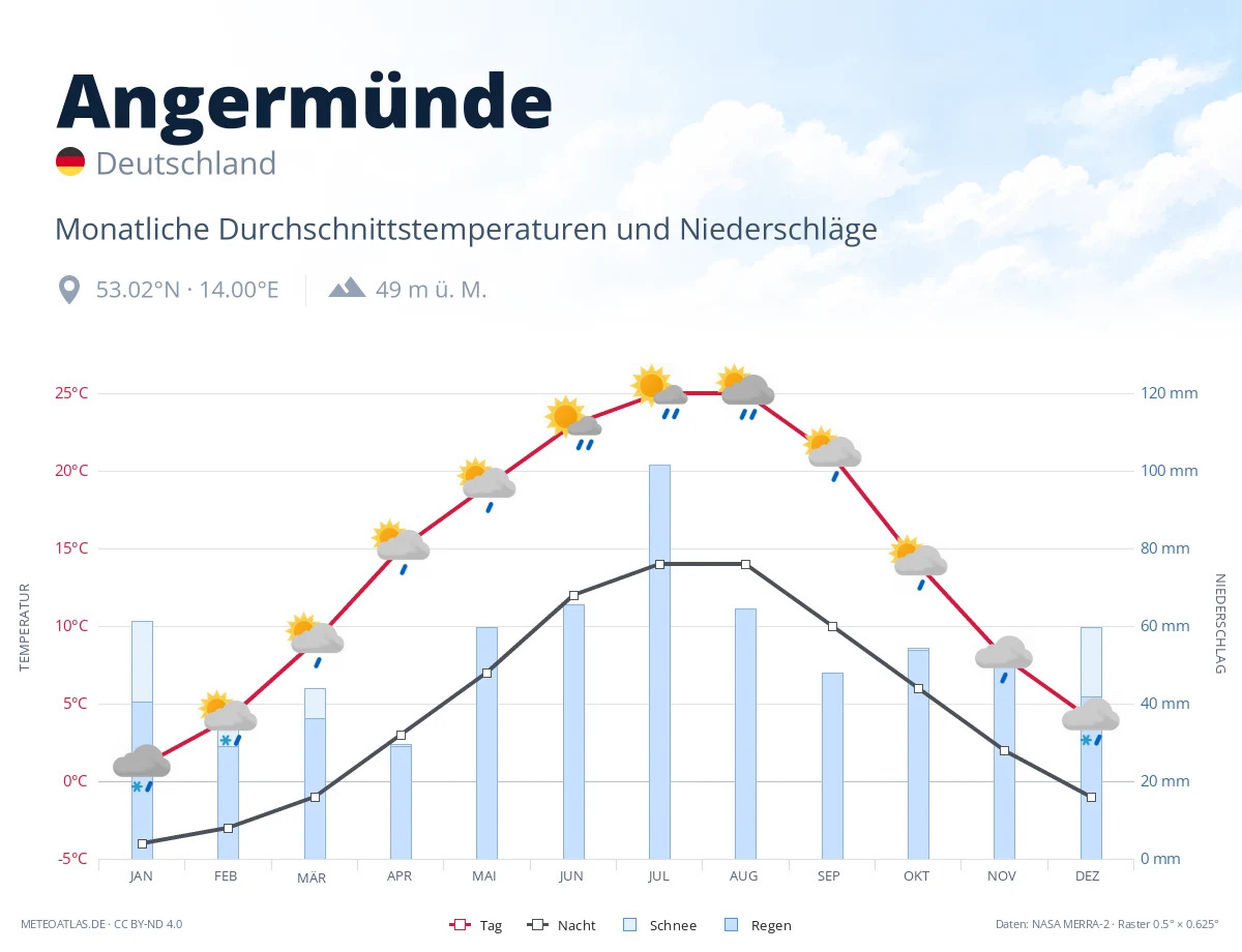 Angermünde - monatliche Durchschnittstemperaturen und Niederschläge