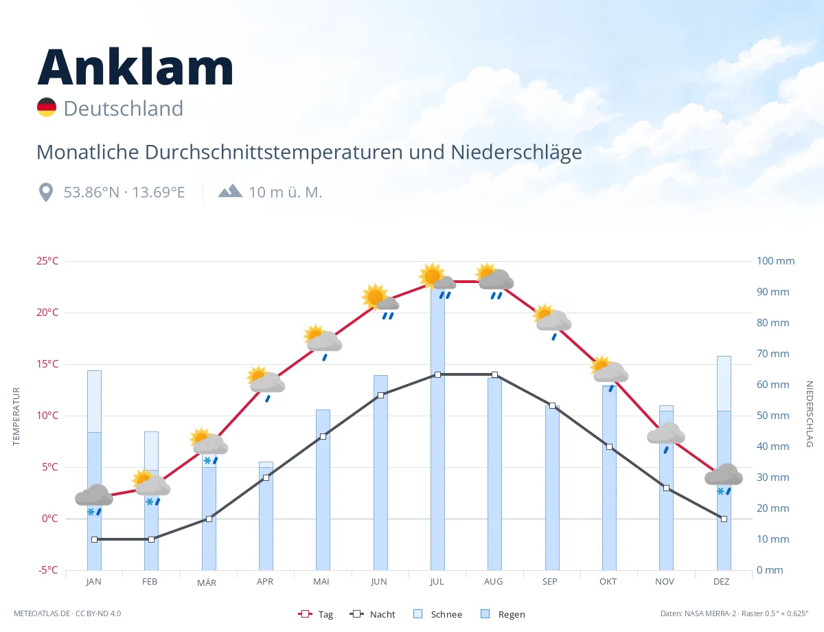 Anklam - monatliche Durchschnittstemperaturen und Niederschläge