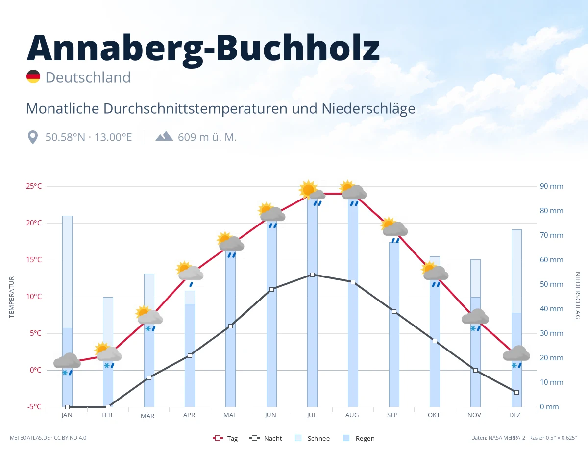 Annaberg-Buchholz - monatliche Durchschnittstemperaturen und Niederschläge
