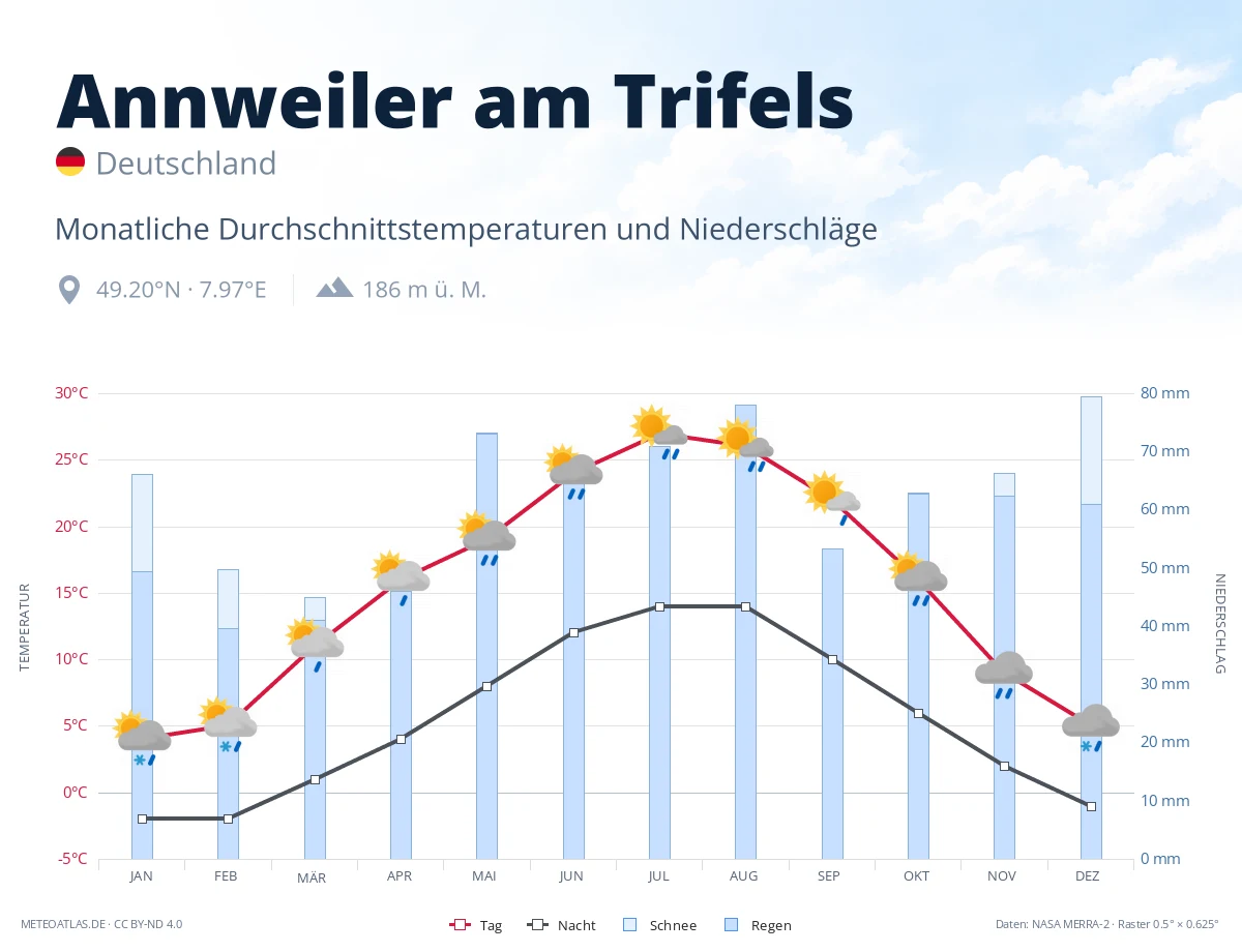Annweiler am Trifels - monatliche Durchschnittstemperaturen und Niederschläge