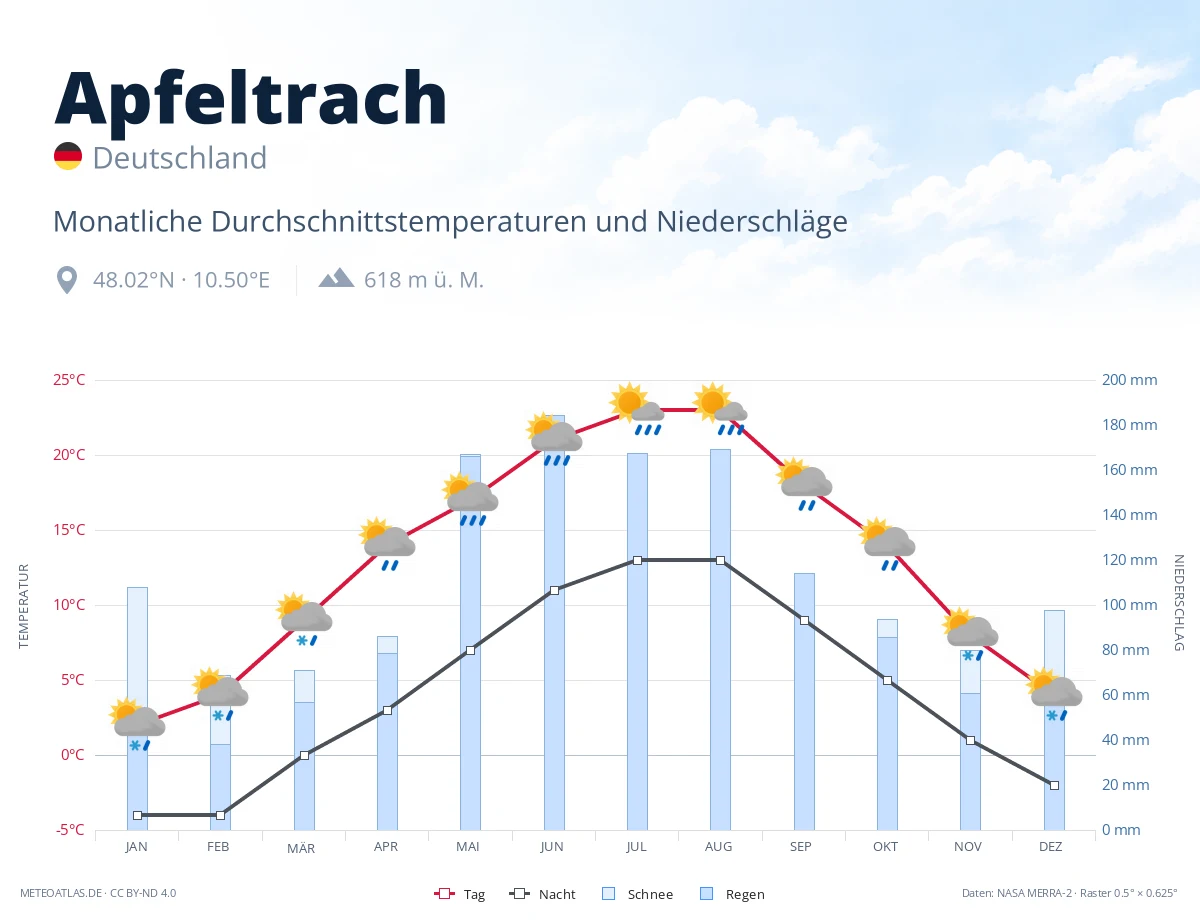 Apfeltrach - monatliche Durchschnittstemperaturen und Niederschläge