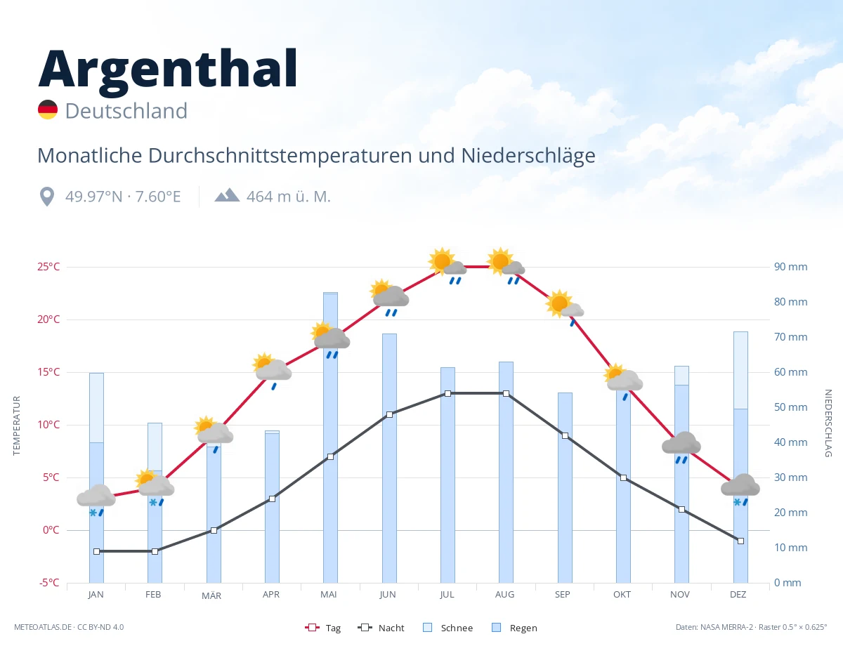Argenthal - monatliche Durchschnittstemperaturen und Niederschläge