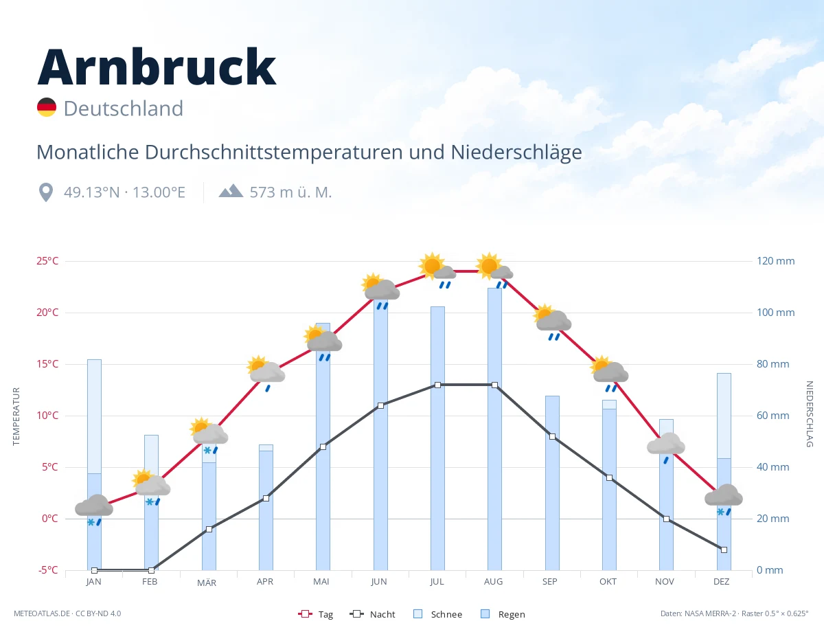 Arnbruck - monatliche Durchschnittstemperaturen und Niederschläge