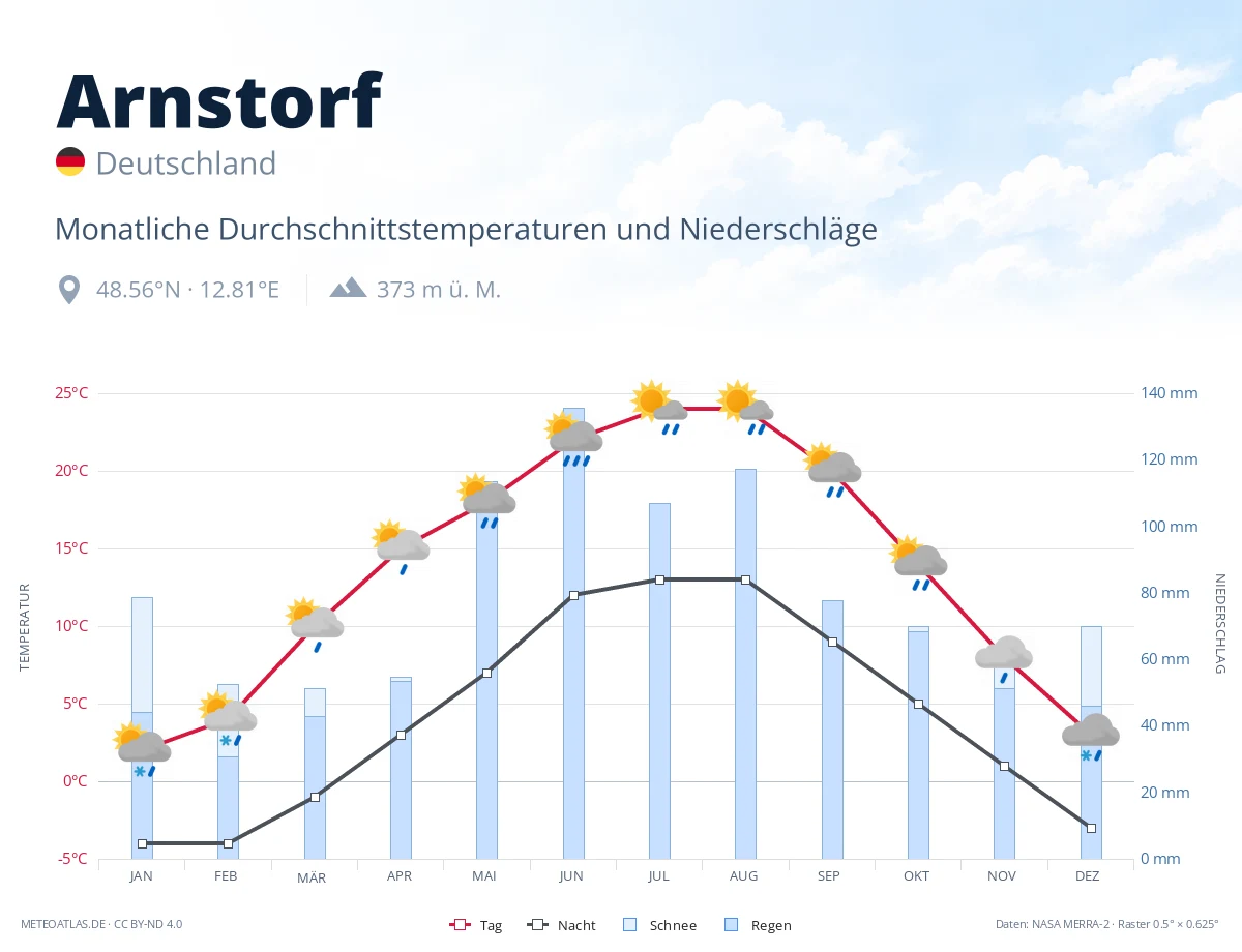 Arnstorf - monatliche Durchschnittstemperaturen und Niederschläge