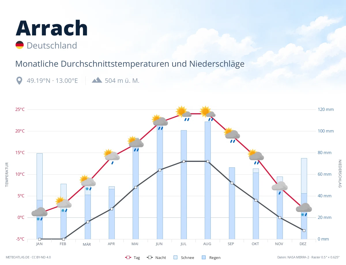 Arrach - monatliche Durchschnittstemperaturen und Niederschläge