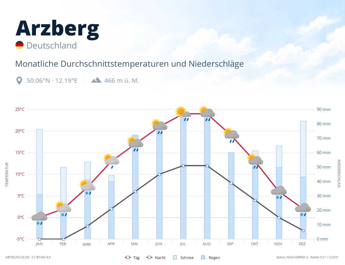 Arzberg - monatliche Durchschnittstemperaturen und Niederschläge