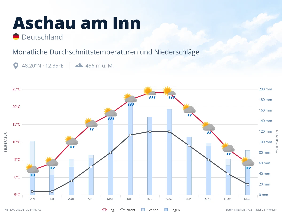 Aschau am Inn - monatliche Durchschnittstemperaturen und Niederschläge