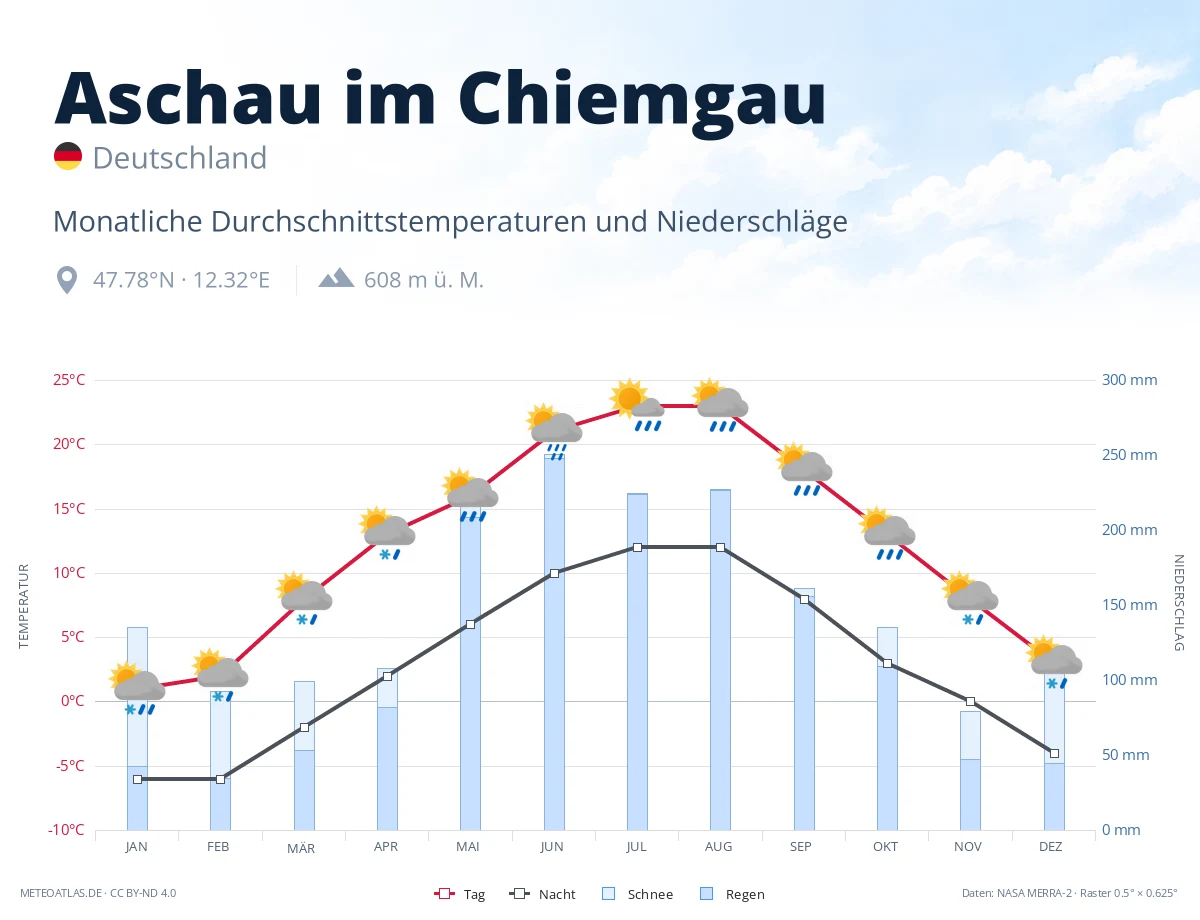 Aschau im Chiemgau - monatliche Durchschnittstemperaturen und Niederschläge